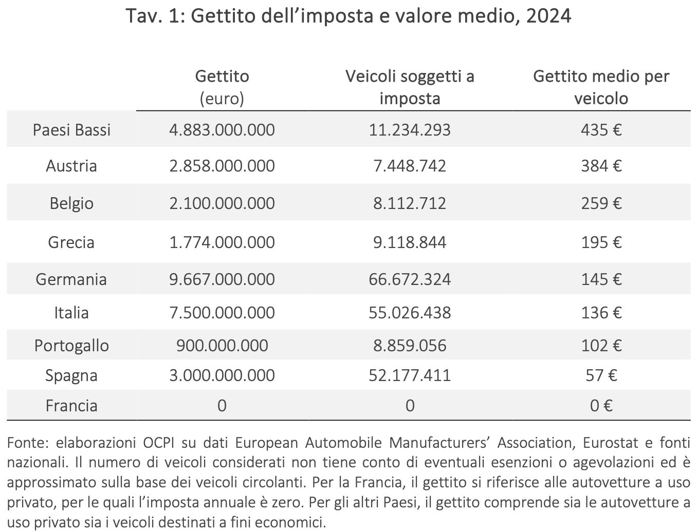 Tabella 1: Gettito dell’imposta e valore medio, 2024
